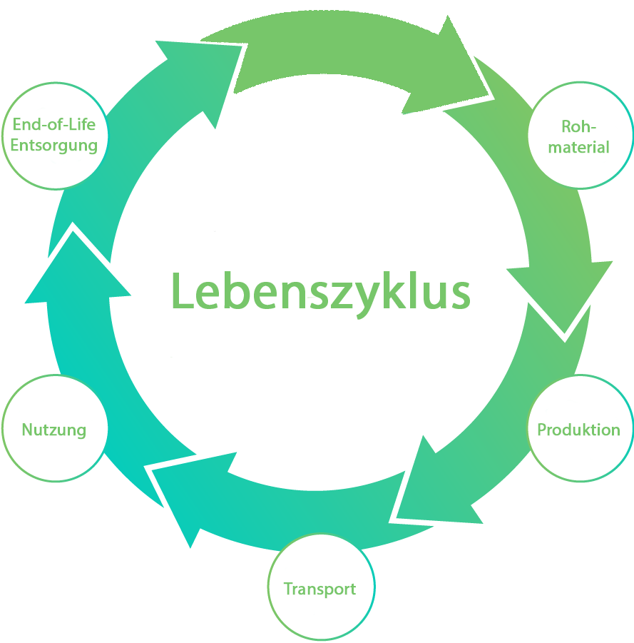Produktlebenszyklus