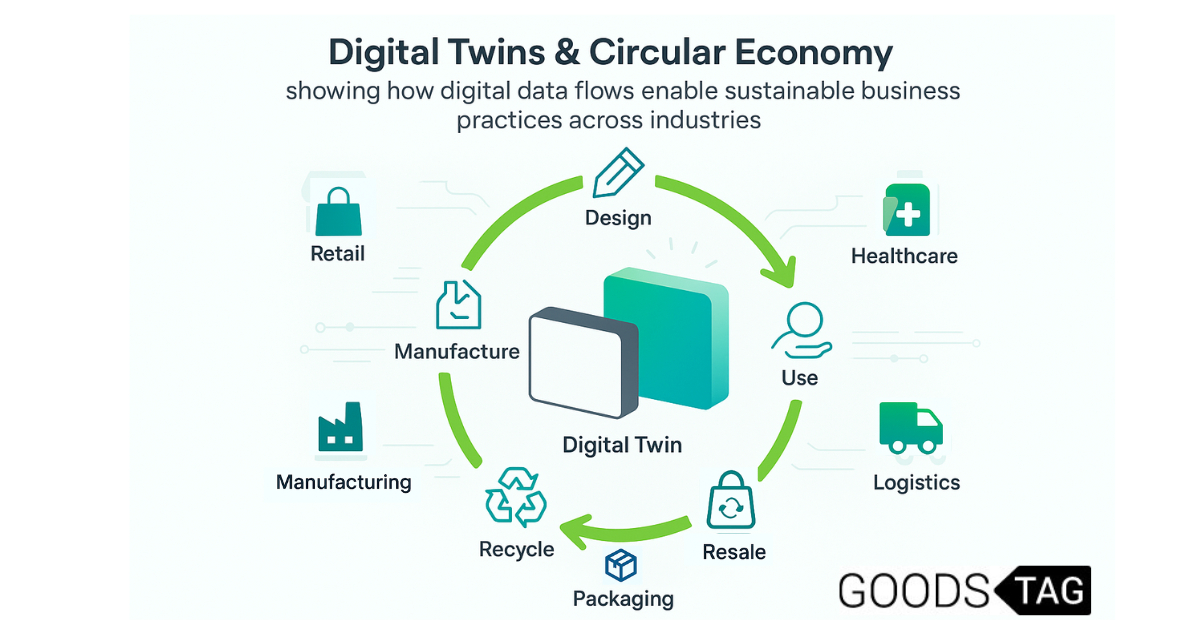 Digital twin lifecycle diagram showing circular flow from design to recycling, with sectors like retail, manufacturing, healthcare, logistics, and packaging enabled by GoodsTag’s platform