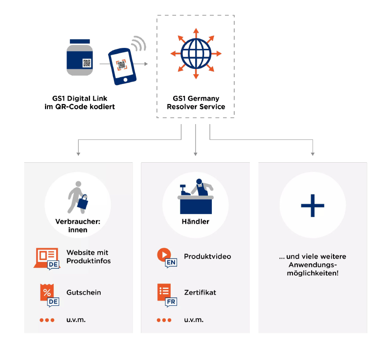 GS1 Germany Resolver Service Lösung